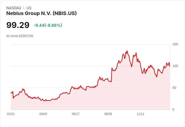 Nebius Group (NBIS) 股價跌破百元大關，貿易緊張情勢引發市場恐慌！