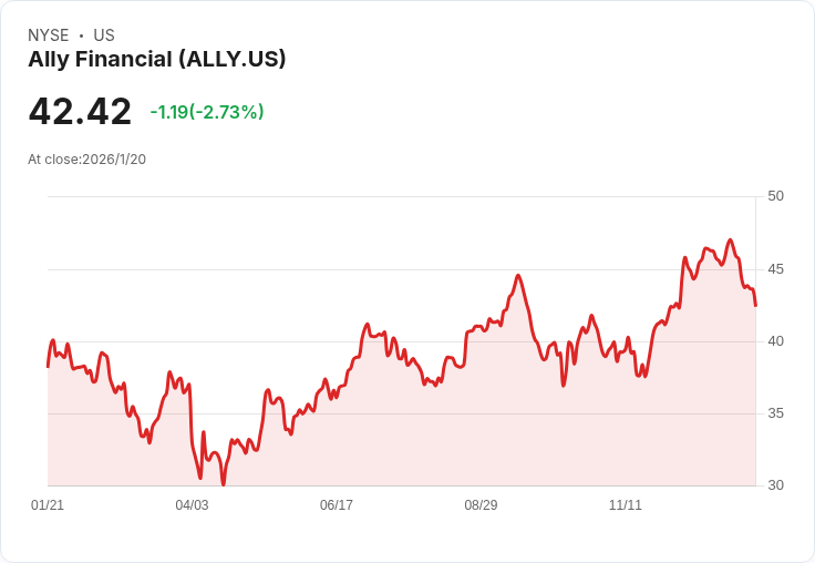 Ally Financial 宣佈每股 $0.30 股息，持續穩健回報投資人！