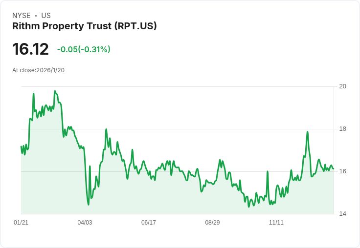 Rithm Property Trust 宣佈每股$0.36 股利，反向股票拆分影響顯著！