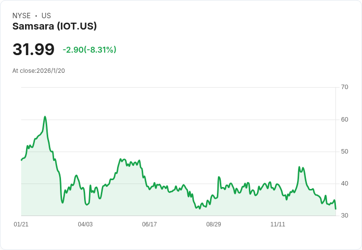 蘇姆莎(Samsara, IOT)股價暴跌8％，逼近52週低點，貿易緊張局勢加劇！