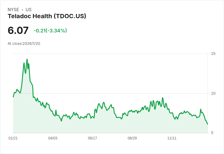 Teladoc Health股價連續七日下跌,前景堪憂引發市場關注