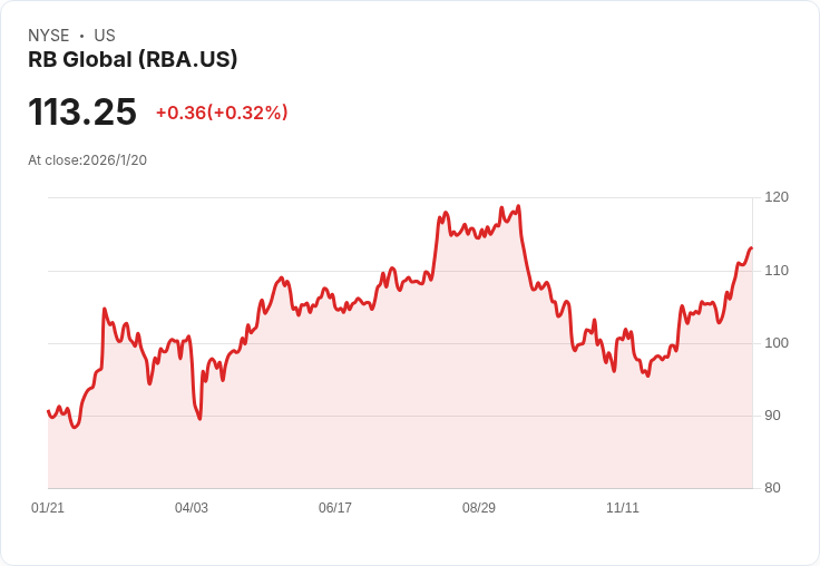RB Global 宣佈每股 $0.31 股息,持平於前期,投資者受益!