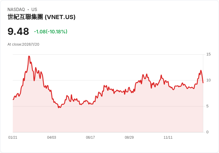 VNET集團股價暴跌10％！市場悲觀情緒持續蔓延
