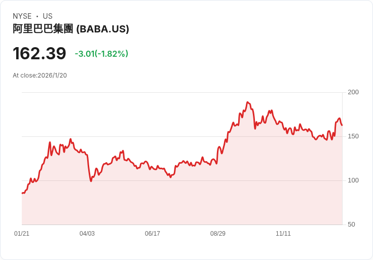 阿里巴巴攜手中國核電巨頭，強化AI擴充套件的能源需求！