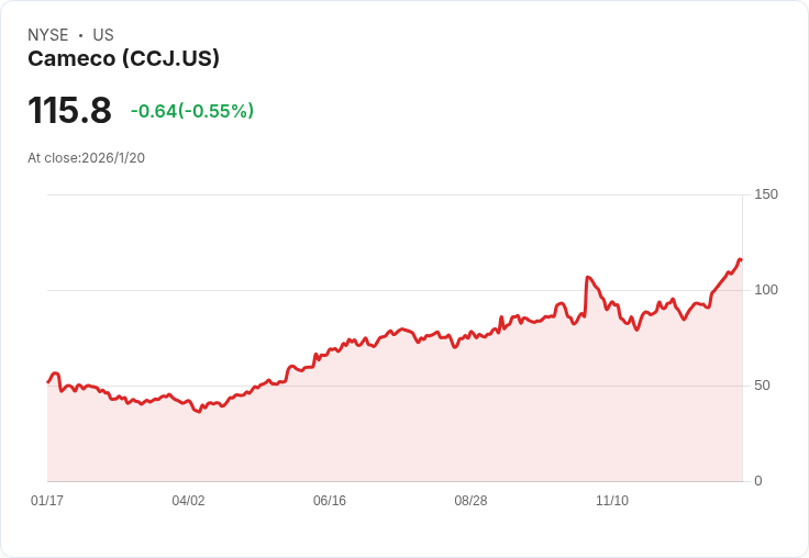 核能產業革命，稀有鈾原料爭奪戰開打！美中俄關係驅動Cameco（CCJ）長線利多，全球產能瓶頸恐掀股價新高