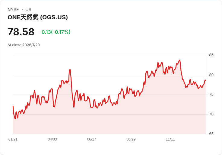 ONE Gas 宣佈季度股息增幅 1.5％，每股達 $0.68！
