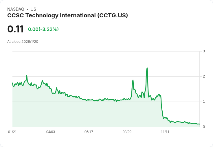 CCSC科技國際宣佈進行1比10反向股票拆分,確保納斯達克合規性!