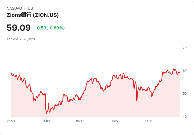 Zions Bancorporation Q4財報亮眼！2026年資本分配或將增加，實質帳面價值激增21％