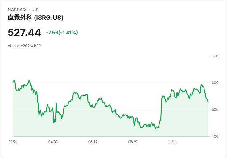 直覺外科公司2025年第四季財報即將揭曉，市場期待增長動能！