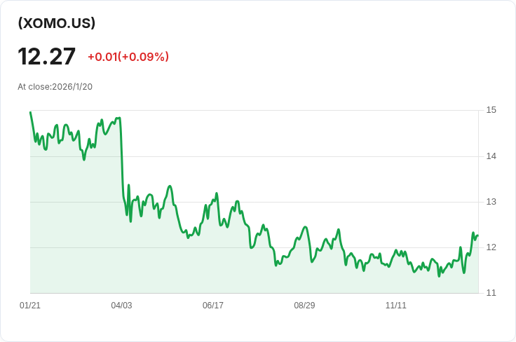 YieldMax XOM選擇權收益策略ETF宣佈每股$0.0878的週期性股息，投資者注意！
