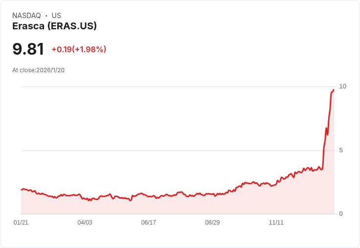 Erasca 宣佈進行 1.5 億美元公開股票發售,助力癌症療法研發!