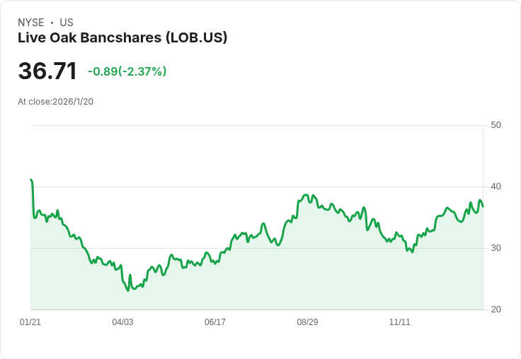 Live Oak Bancshares Q4 2025 財報前瞻：市場期待增長與挑戰並存！