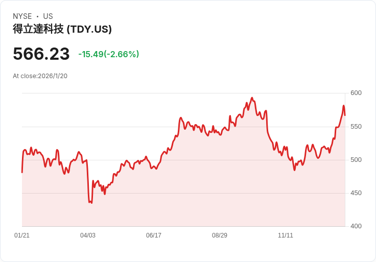 Teledyne Q4 財報驚豔！每股收益超預期，營收增長7.3％引發市場關注