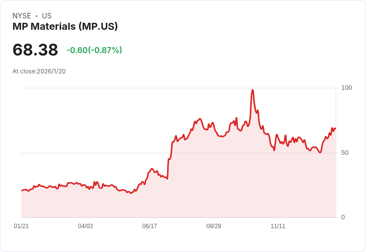 澳洲Lynas稀土與美國國防部洽談價格底線，季報收入大漲43％！