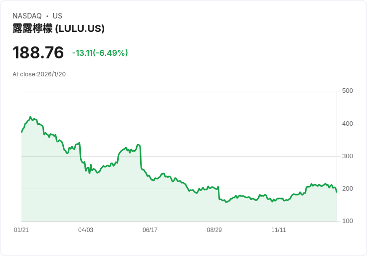Lululemon創辦人發起代理戰，要求撤換私募股權公司Advent董事！