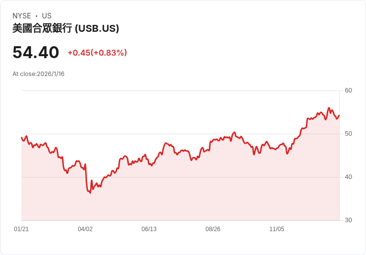 【財報電話會議】U.S. Bancorp 2025年Q4財報電話會議：強勁增長與未來展望！