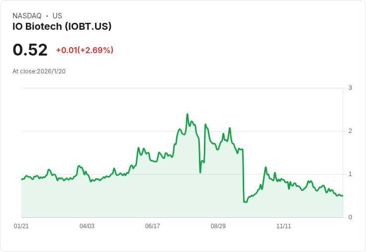 IO Biotech計畫探索戰略選項,股東價值成首要任務!