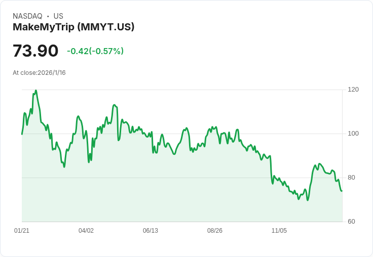 MakeMyTrip Q3 2026 財報即將揭曉！市場預期成長回暖，投資人該如何應對？