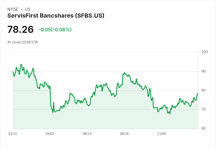 ServisFirst Q4 業績驚豔！每股盈餘超預期，營收創新高！
