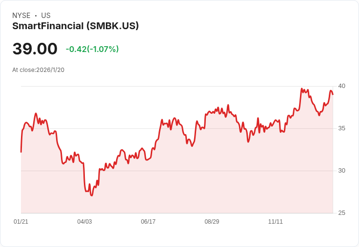 SmartFinancial第四季財報出爐！每股盈餘超預期，營收增長13.9％