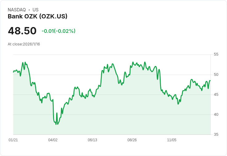 銀行OZK第四季財報出爐！每股盈餘略低於預期，營收卻驚喜超越市場預測