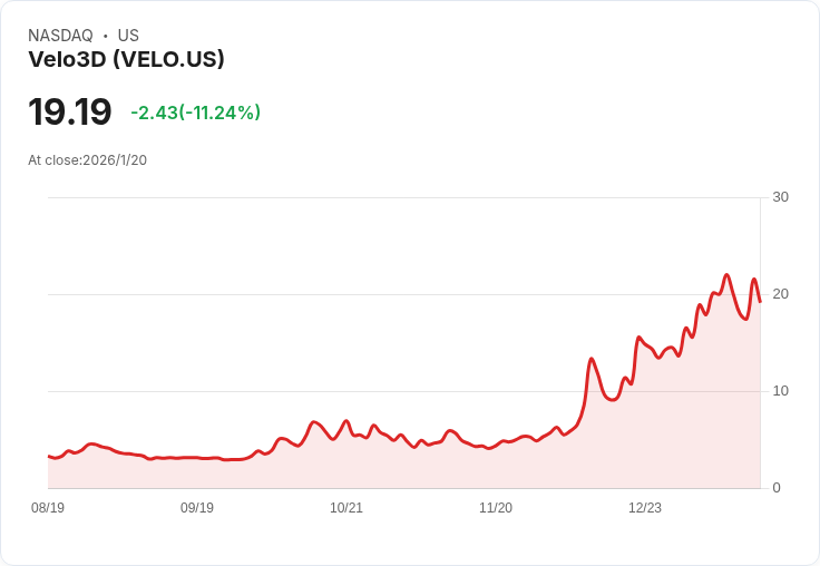 ARK Invest 新增 Velo3D 與 Synopsys 持股，擴大自動化與半導體軟體佈局！