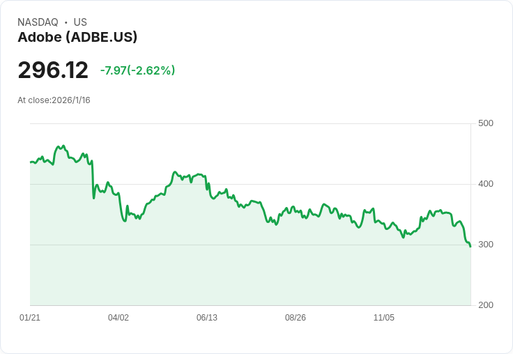Adobe股價連跌七日，面臨競爭壓力與成長放緩危機！