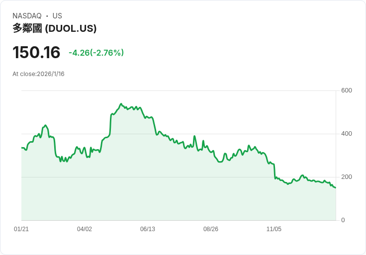 杜甫語言(DUOL)股價穩健，CFO交接不影響市場信心！