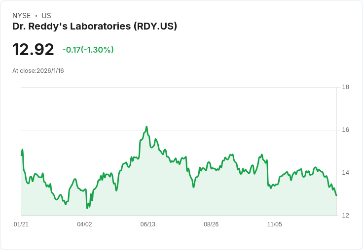 Dr. Reddy's 第三季財報即將揭曉，市場期待超越預期！
