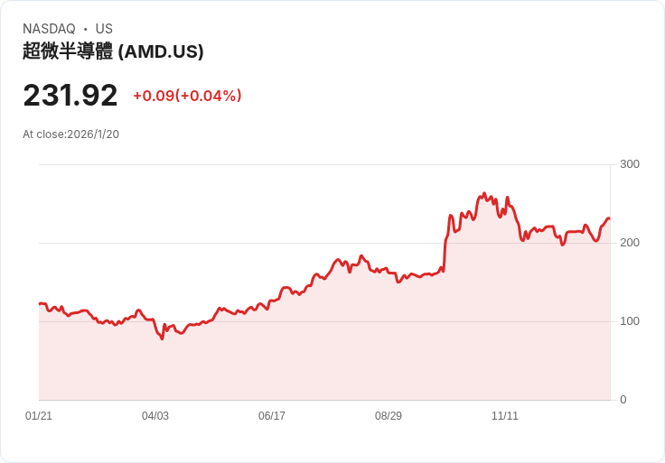 AMD重返AI市場：2026年或成轉折點，投資者需把握機會！