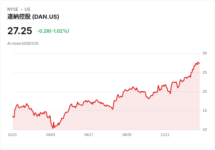 Dana公佈財報，調整後EBITDA達6億美元，股價上漲2.3％！
