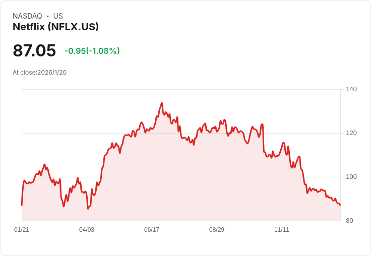 Netflix達成3.25億訂閱新里程碑,卻因股價下跌引發市場擔憂!