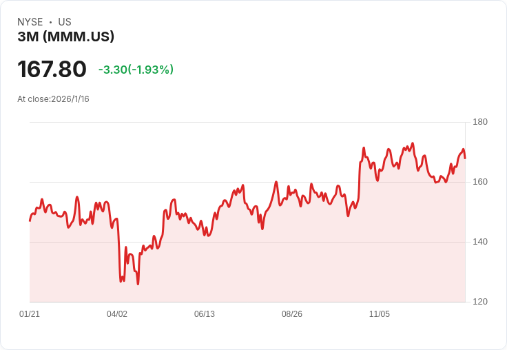 3M 預測 2026 年有望實現 3％ 有機銷售增長與每股收益 $8.50–$8.70，轉型加速中！
