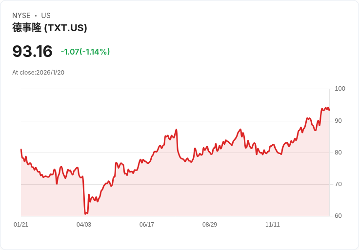 華爾街共識：Textron Inc. (TXT) 股票評價為持有，價格目標上調至$110！