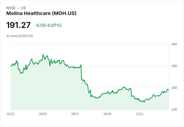 月亮資本管理在2025年第4季增持Molina Healthcare，股價大幅回落引發關注！