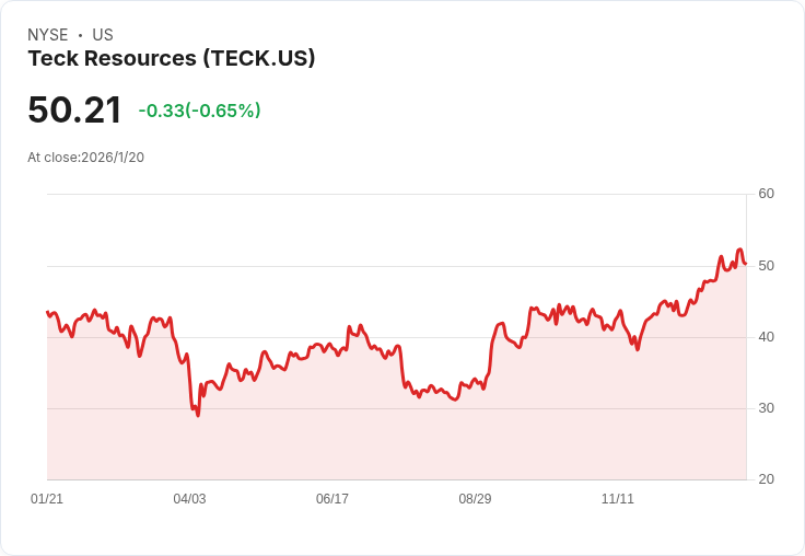 Teck Resources 2025年銅產量達標，第四季銷售疲軟；Antamina鋅預測下調
