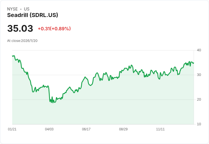 Seadrill獲得超過2.35億美元合約，深海鑽探市場再添新動力！