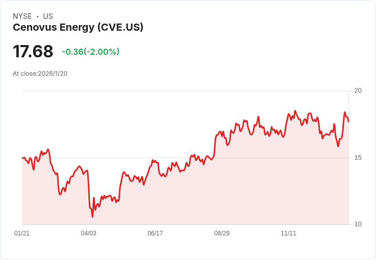 Cenovus考慮出售阿爾伯塔約30億加元油氣資產以減輕債務壓力！