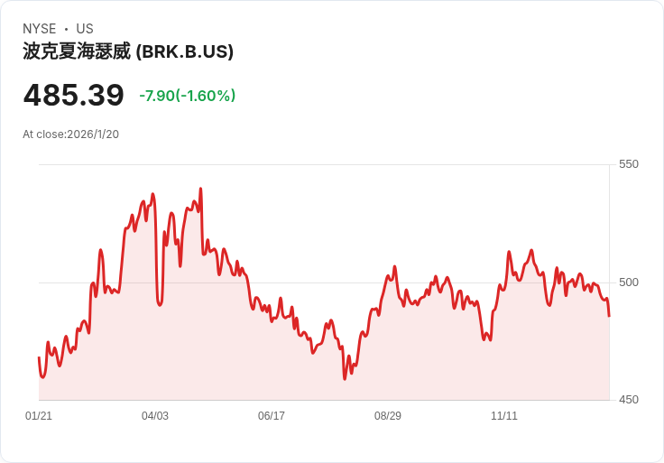 巴菲特或將拋售27.5％卡夫亨氏股份，結束十年投資歷程！