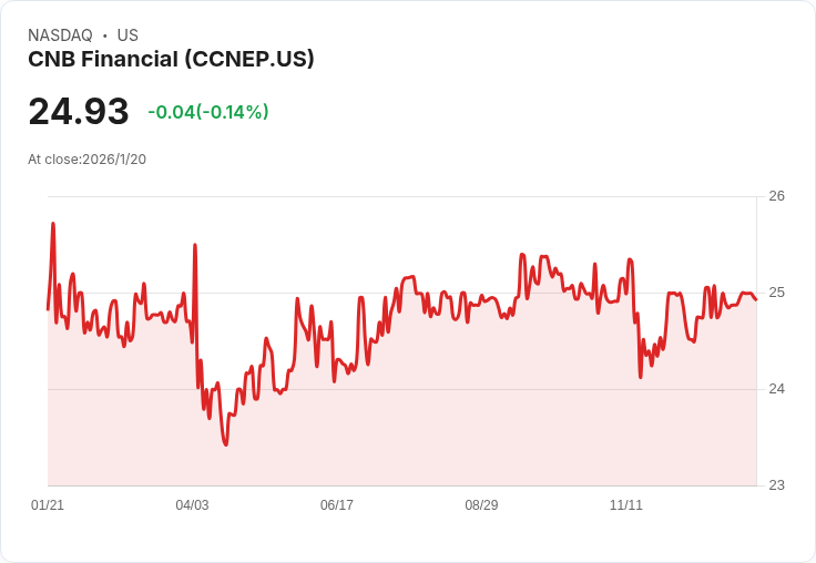 CNB金融公司宣佈每股$0.4453的季度股息,持續穩定回報!