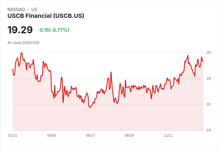 美國世紀銀行股息大幅提升25％！每股達到$0.125，投資者可期回報
