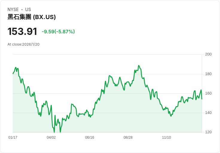 私募資產正衝擊美國退休金配置　Blackstone、Ares、Apollo搶進401(k)市場新潮流