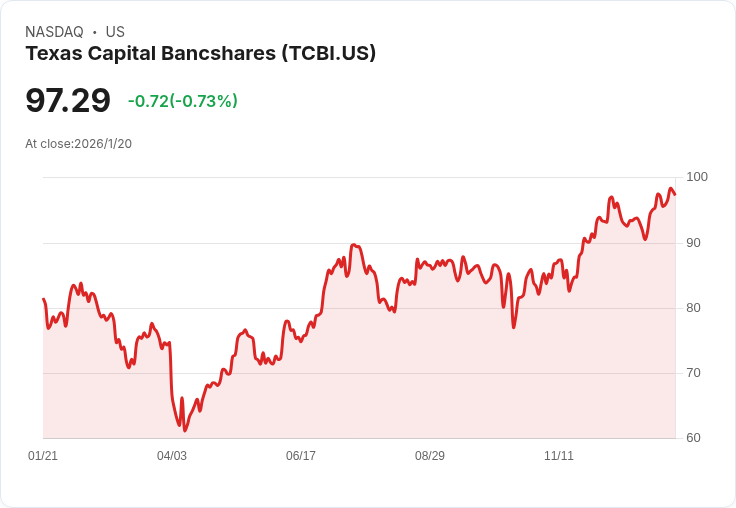 德州資本銀行 (TCBI) 明日公佈財報！投資者應如何因應？