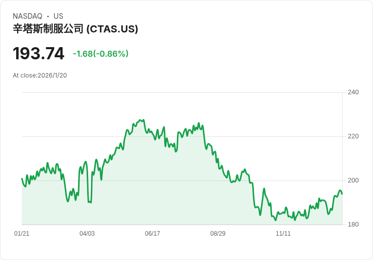Cintas 宣佈每股 $0.45 股息，穩定回報吸引投資者目光！