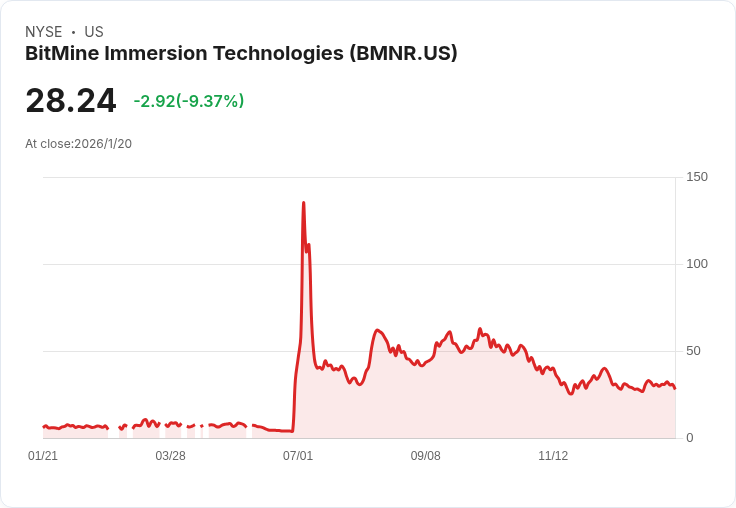 湯姆·李的BitMine逼近「5％煉金術」以太坊目標，ETH價格危機四伏？