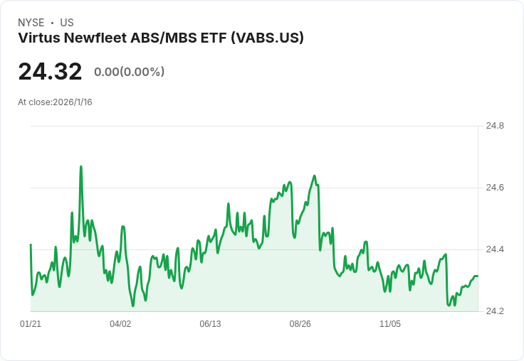 Virtus Newfleet ABS/MBS ETF 宣佈每月派息 $0.0526,投資者必看!