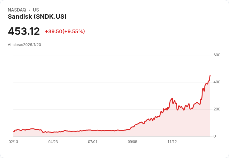 Sandisk (SNDK) 股價狂飆，75％ 價格目標上調創歷史新高！