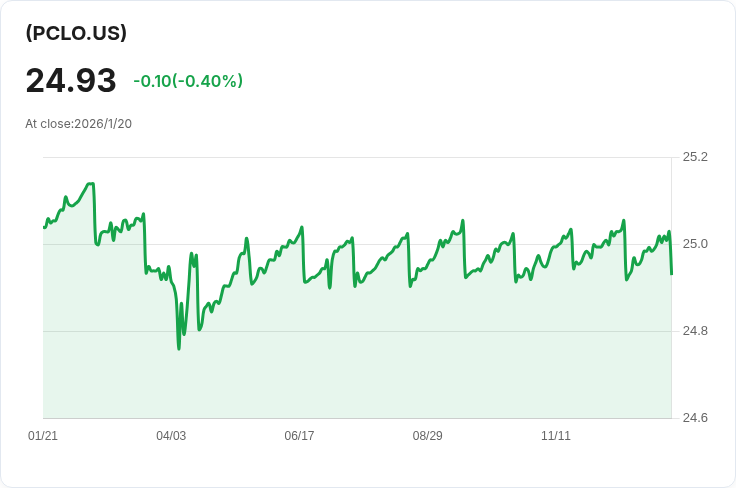 Virtus SEIX AAA私募信貸CLO ETF 宣佈每月派息$0.1086，投資人注意！