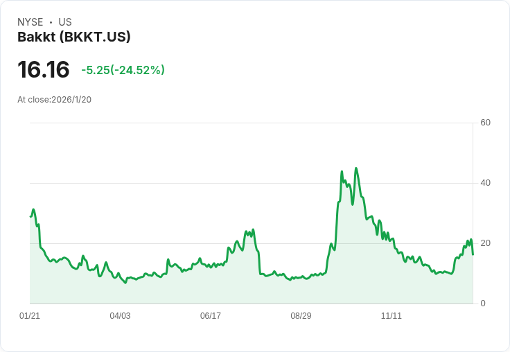 Bakkt股價重挫18％！現金持有量驟降，宣佈新ATM計畫引發市場擔憂