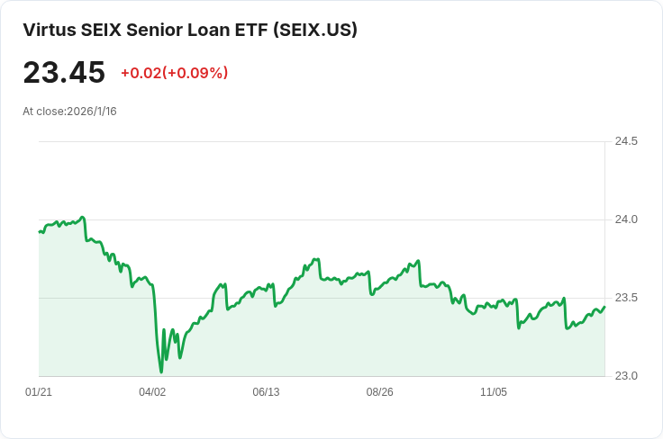 Virtus Seix Senior Loan ETF 宣佈每月分配 $0.0740,股東必看!